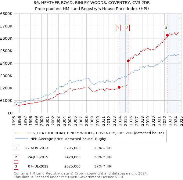 96, HEATHER ROAD, BINLEY WOODS, COVENTRY, CV3 2DB: Price paid vs HM Land Registry's House Price Index