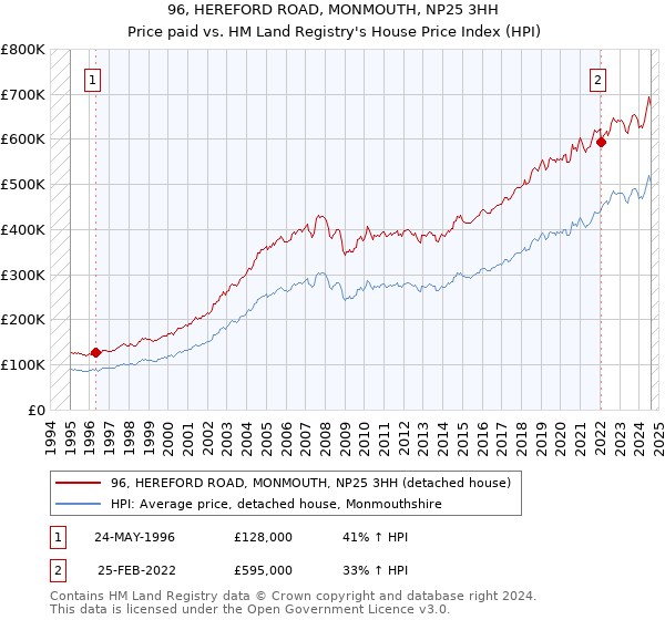 96, HEREFORD ROAD, MONMOUTH, NP25 3HH: Price paid vs HM Land Registry's House Price Index