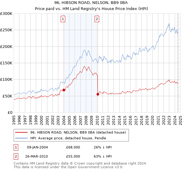 96, HIBSON ROAD, NELSON, BB9 0BA: Price paid vs HM Land Registry's House Price Index