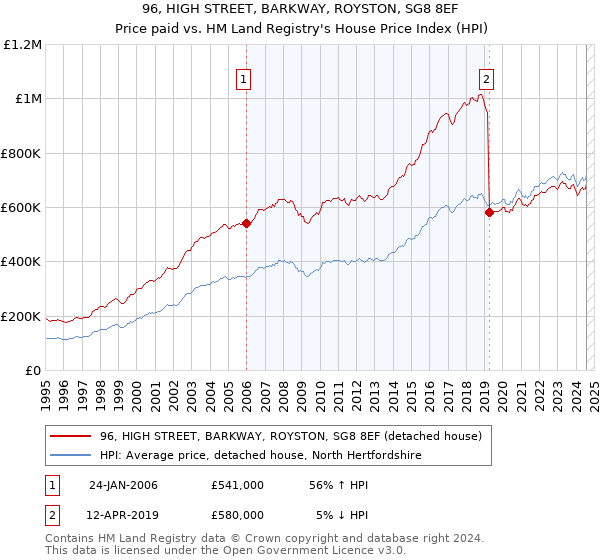 96, HIGH STREET, BARKWAY, ROYSTON, SG8 8EF: Price paid vs HM Land Registry's House Price Index