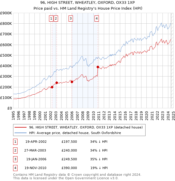 96, HIGH STREET, WHEATLEY, OXFORD, OX33 1XP: Price paid vs HM Land Registry's House Price Index