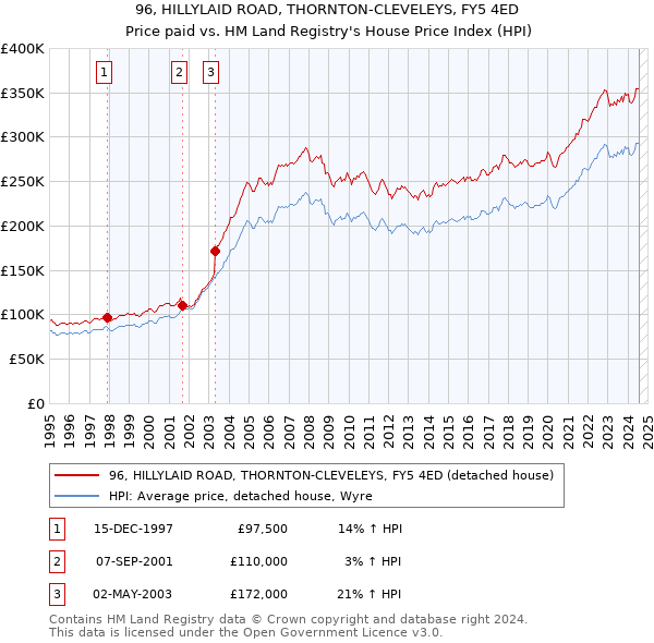 96, HILLYLAID ROAD, THORNTON-CLEVELEYS, FY5 4ED: Price paid vs HM Land Registry's House Price Index