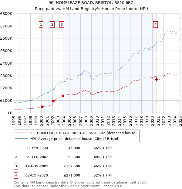 96, HOMELEAZE ROAD, BRISTOL, BS10 6BZ: Price paid vs HM Land Registry's House Price Index