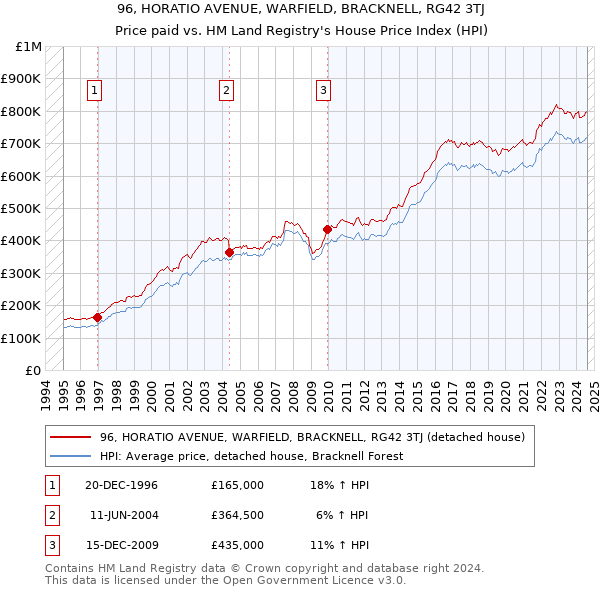 96, HORATIO AVENUE, WARFIELD, BRACKNELL, RG42 3TJ: Price paid vs HM Land Registry's House Price Index