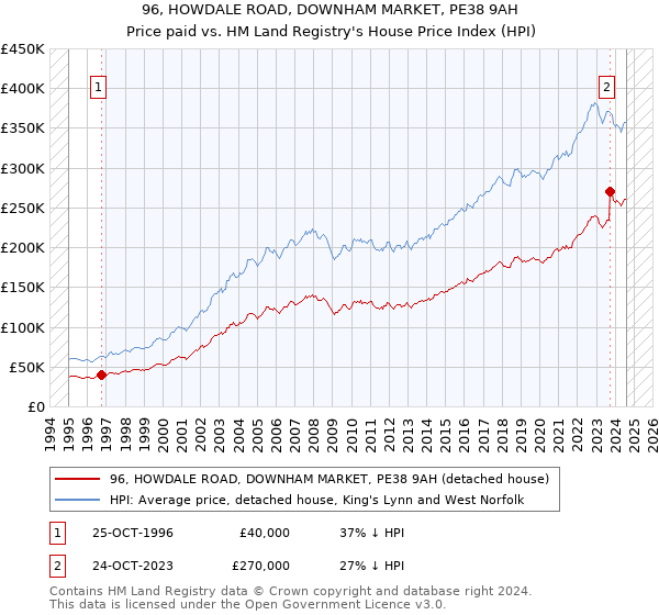 96, HOWDALE ROAD, DOWNHAM MARKET, PE38 9AH: Price paid vs HM Land Registry's House Price Index