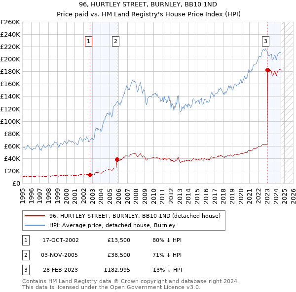 96, HURTLEY STREET, BURNLEY, BB10 1ND: Price paid vs HM Land Registry's House Price Index