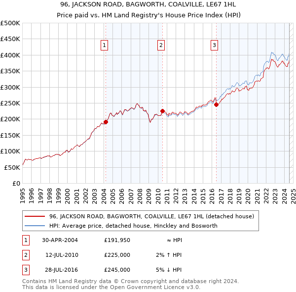 96, JACKSON ROAD, BAGWORTH, COALVILLE, LE67 1HL: Price paid vs HM Land Registry's House Price Index