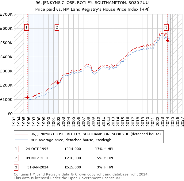 96, JENKYNS CLOSE, BOTLEY, SOUTHAMPTON, SO30 2UU: Price paid vs HM Land Registry's House Price Index