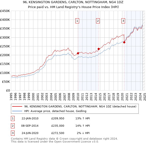 96, KENSINGTON GARDENS, CARLTON, NOTTINGHAM, NG4 1DZ: Price paid vs HM Land Registry's House Price Index