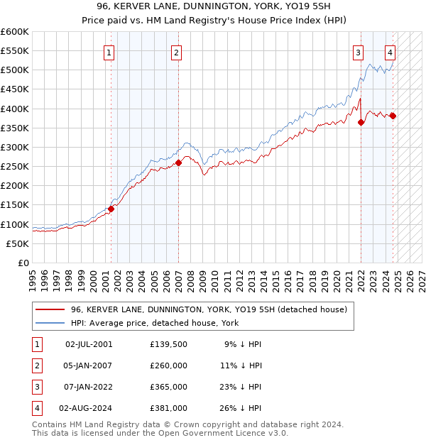 96, KERVER LANE, DUNNINGTON, YORK, YO19 5SH: Price paid vs HM Land Registry's House Price Index