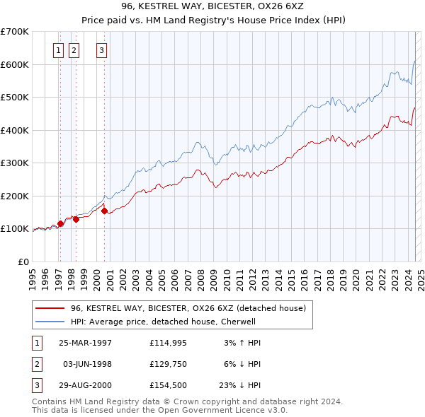 96, KESTREL WAY, BICESTER, OX26 6XZ: Price paid vs HM Land Registry's House Price Index