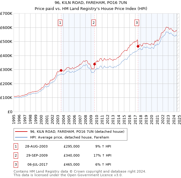 96, KILN ROAD, FAREHAM, PO16 7UN: Price paid vs HM Land Registry's House Price Index