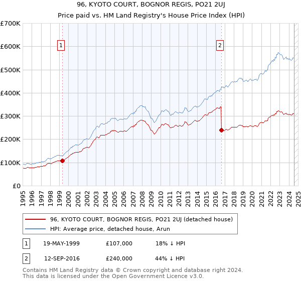 96, KYOTO COURT, BOGNOR REGIS, PO21 2UJ: Price paid vs HM Land Registry's House Price Index