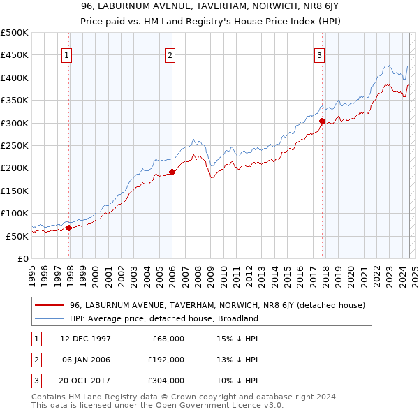 96, LABURNUM AVENUE, TAVERHAM, NORWICH, NR8 6JY: Price paid vs HM Land Registry's House Price Index