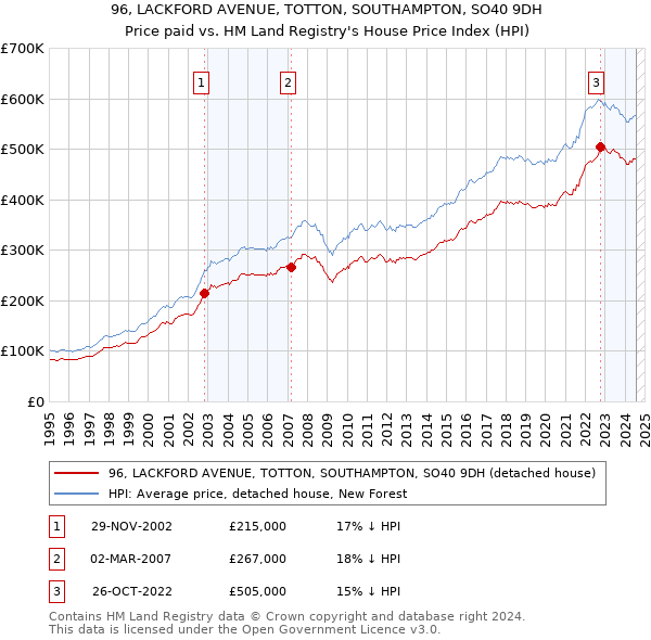 96, LACKFORD AVENUE, TOTTON, SOUTHAMPTON, SO40 9DH: Price paid vs HM Land Registry's House Price Index