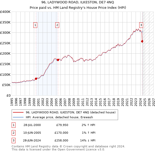 96, LADYWOOD ROAD, ILKESTON, DE7 4NQ: Price paid vs HM Land Registry's House Price Index