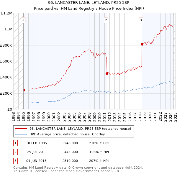 96, LANCASTER LANE, LEYLAND, PR25 5SP: Price paid vs HM Land Registry's House Price Index