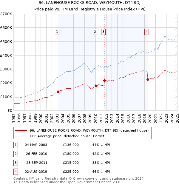 96, LANEHOUSE ROCKS ROAD, WEYMOUTH, DT4 9DJ: Price paid vs HM Land Registry's House Price Index