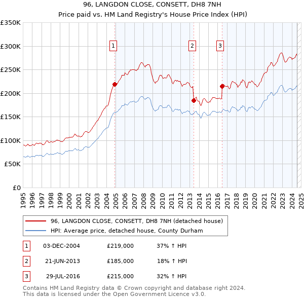 96, LANGDON CLOSE, CONSETT, DH8 7NH: Price paid vs HM Land Registry's House Price Index