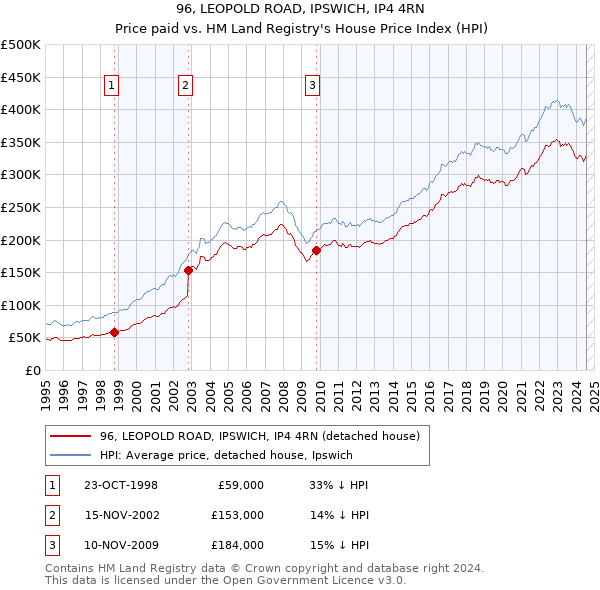 96, LEOPOLD ROAD, IPSWICH, IP4 4RN: Price paid vs HM Land Registry's House Price Index