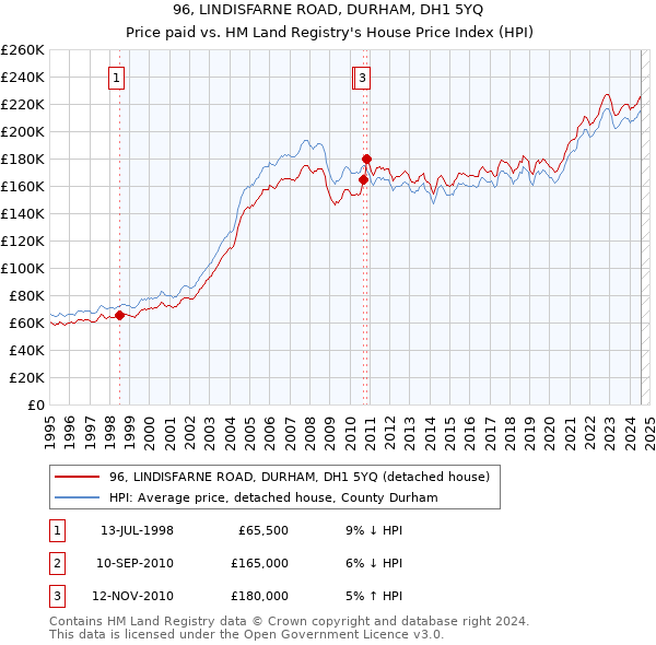 96, LINDISFARNE ROAD, DURHAM, DH1 5YQ: Price paid vs HM Land Registry's House Price Index