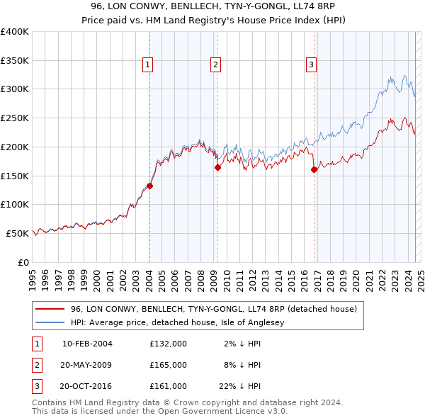 96, LON CONWY, BENLLECH, TYN-Y-GONGL, LL74 8RP: Price paid vs HM Land Registry's House Price Index