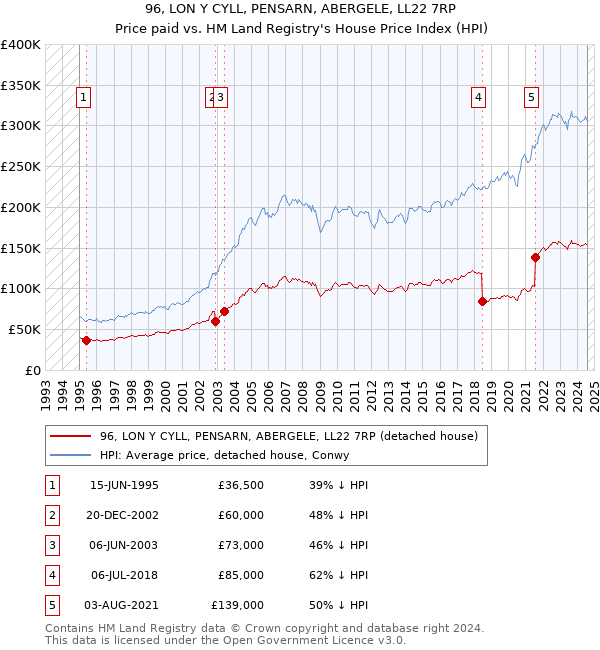 96, LON Y CYLL, PENSARN, ABERGELE, LL22 7RP: Price paid vs HM Land Registry's House Price Index