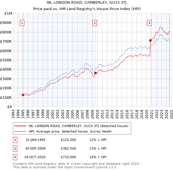 96, LONDON ROAD, CAMBERLEY, GU15 3TJ: Price paid vs HM Land Registry's House Price Index