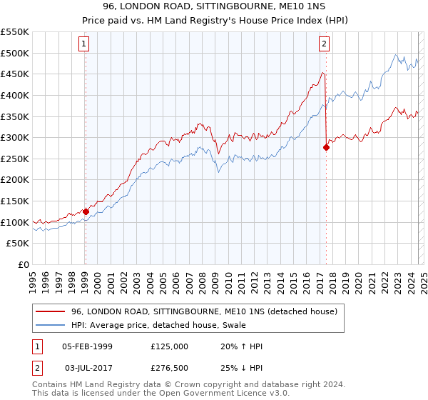 96, LONDON ROAD, SITTINGBOURNE, ME10 1NS: Price paid vs HM Land Registry's House Price Index