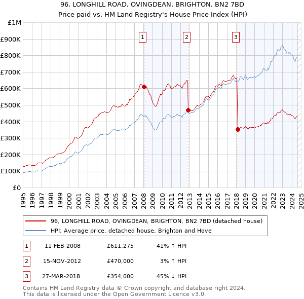 96, LONGHILL ROAD, OVINGDEAN, BRIGHTON, BN2 7BD: Price paid vs HM Land Registry's House Price Index