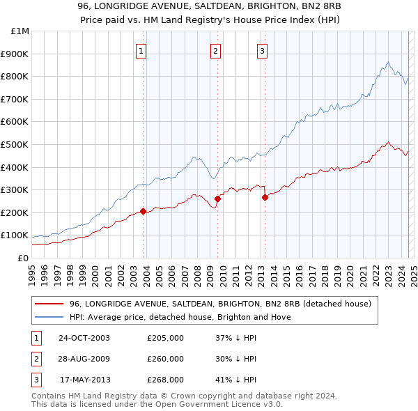 96, LONGRIDGE AVENUE, SALTDEAN, BRIGHTON, BN2 8RB: Price paid vs HM Land Registry's House Price Index