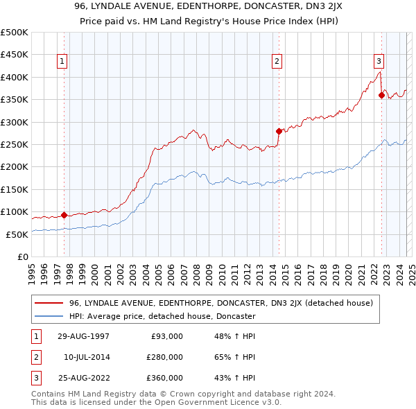 96, LYNDALE AVENUE, EDENTHORPE, DONCASTER, DN3 2JX: Price paid vs HM Land Registry's House Price Index