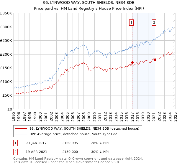 96, LYNWOOD WAY, SOUTH SHIELDS, NE34 8DB: Price paid vs HM Land Registry's House Price Index