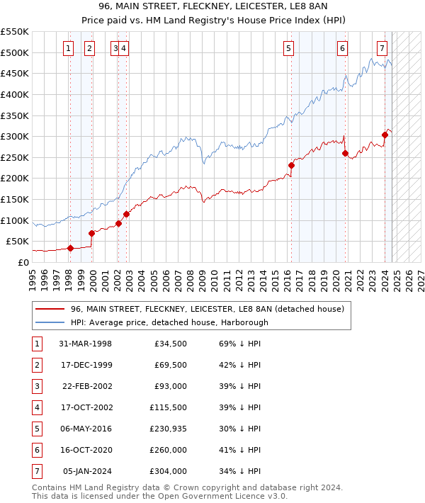 96, MAIN STREET, FLECKNEY, LEICESTER, LE8 8AN: Price paid vs HM Land Registry's House Price Index