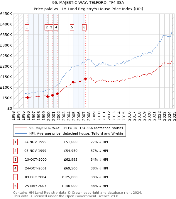 96, MAJESTIC WAY, TELFORD, TF4 3SA: Price paid vs HM Land Registry's House Price Index