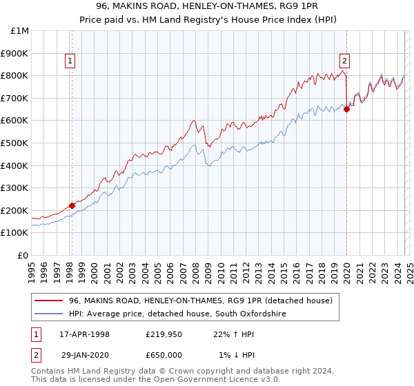 96, MAKINS ROAD, HENLEY-ON-THAMES, RG9 1PR: Price paid vs HM Land Registry's House Price Index