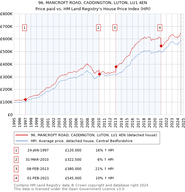 96, MANCROFT ROAD, CADDINGTON, LUTON, LU1 4EN: Price paid vs HM Land Registry's House Price Index