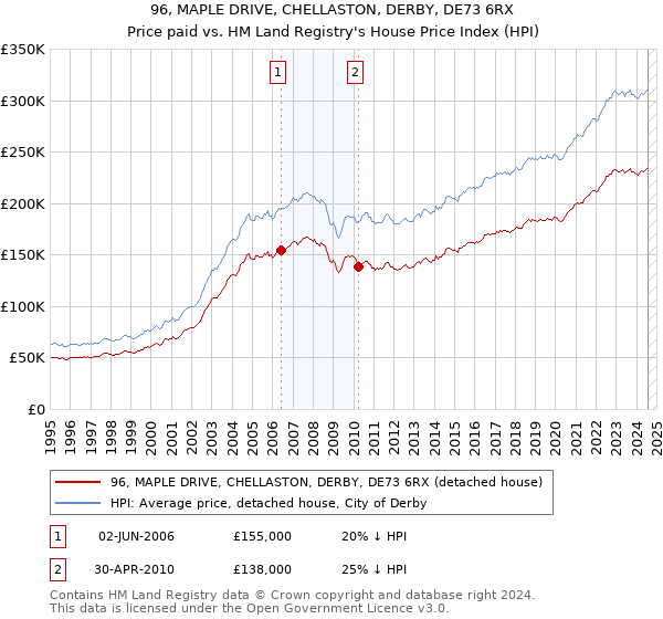 96, MAPLE DRIVE, CHELLASTON, DERBY, DE73 6RX: Price paid vs HM Land Registry's House Price Index