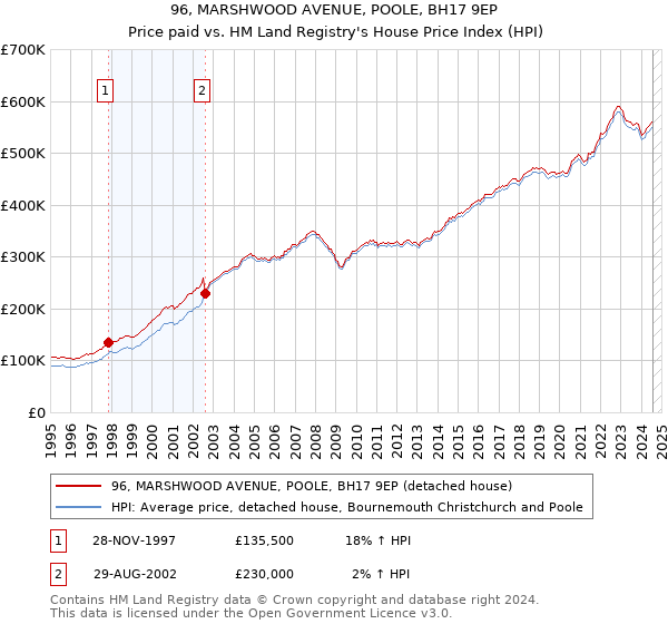 96, MARSHWOOD AVENUE, POOLE, BH17 9EP: Price paid vs HM Land Registry's House Price Index