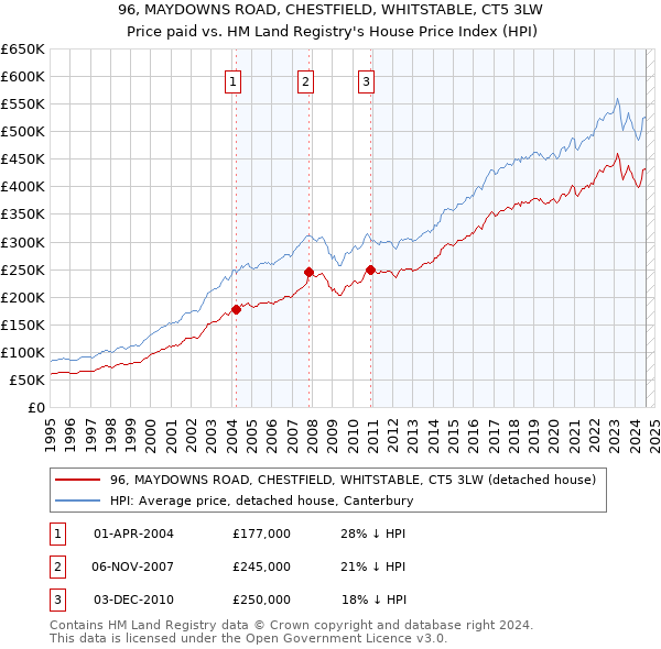 96, MAYDOWNS ROAD, CHESTFIELD, WHITSTABLE, CT5 3LW: Price paid vs HM Land Registry's House Price Index