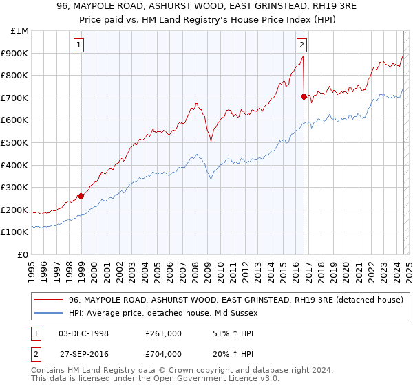 96, MAYPOLE ROAD, ASHURST WOOD, EAST GRINSTEAD, RH19 3RE: Price paid vs HM Land Registry's House Price Index