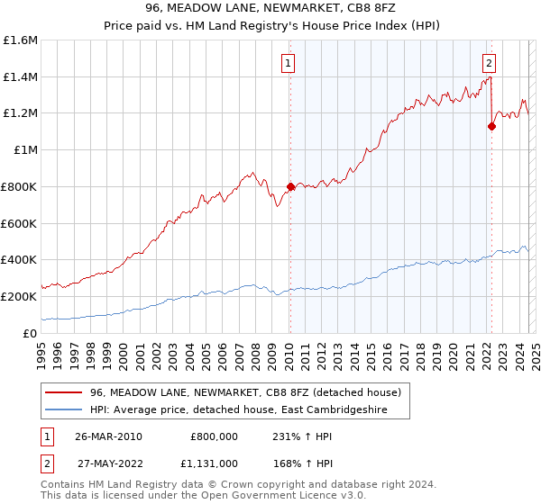 96, MEADOW LANE, NEWMARKET, CB8 8FZ: Price paid vs HM Land Registry's House Price Index