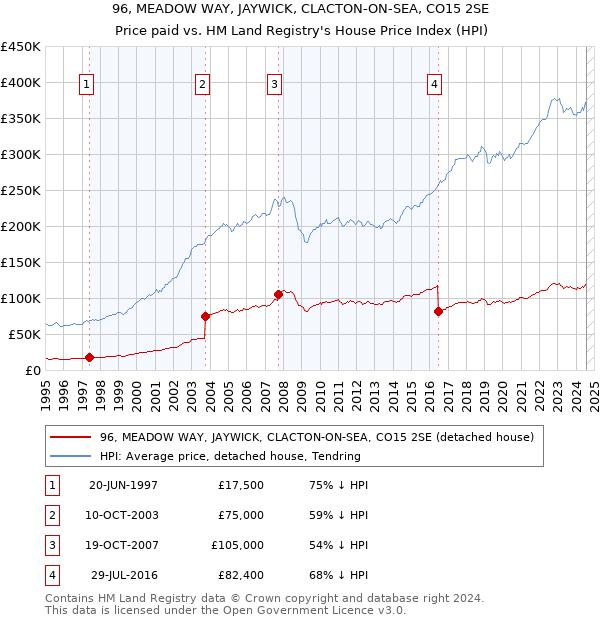 96, MEADOW WAY, JAYWICK, CLACTON-ON-SEA, CO15 2SE: Price paid vs HM Land Registry's House Price Index