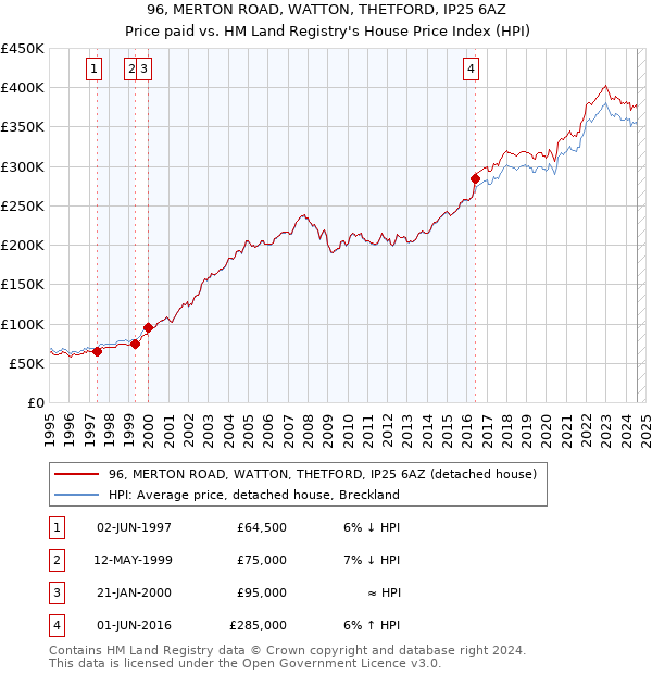 96, MERTON ROAD, WATTON, THETFORD, IP25 6AZ: Price paid vs HM Land Registry's House Price Index