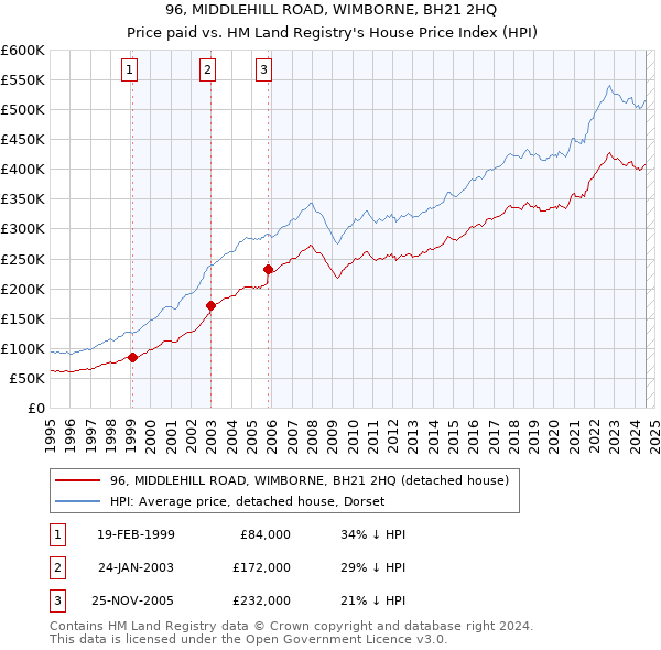 96, MIDDLEHILL ROAD, WIMBORNE, BH21 2HQ: Price paid vs HM Land Registry's House Price Index