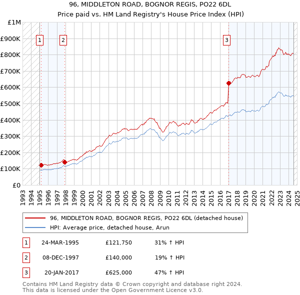 96, MIDDLETON ROAD, BOGNOR REGIS, PO22 6DL: Price paid vs HM Land Registry's House Price Index