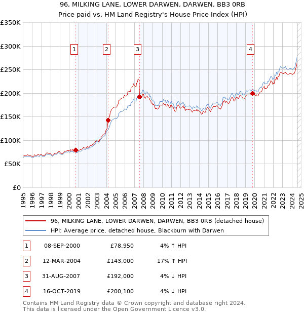 96, MILKING LANE, LOWER DARWEN, DARWEN, BB3 0RB: Price paid vs HM Land Registry's House Price Index