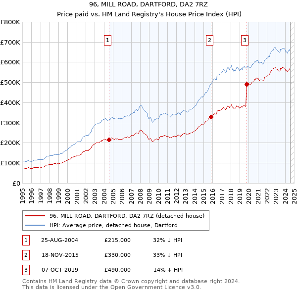 96, MILL ROAD, DARTFORD, DA2 7RZ: Price paid vs HM Land Registry's House Price Index