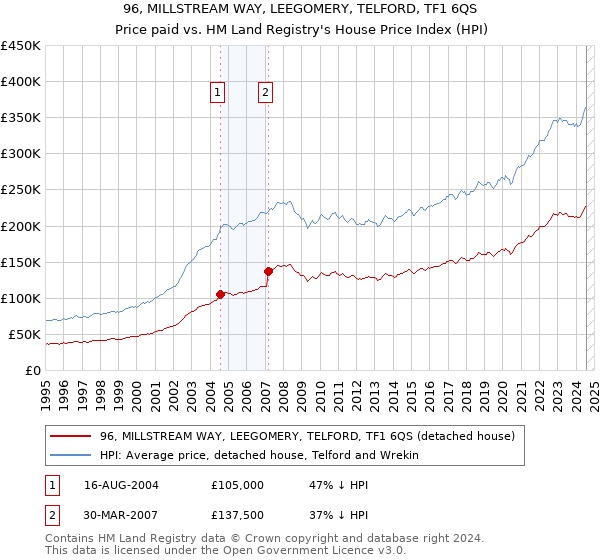 96, MILLSTREAM WAY, LEEGOMERY, TELFORD, TF1 6QS: Price paid vs HM Land Registry's House Price Index