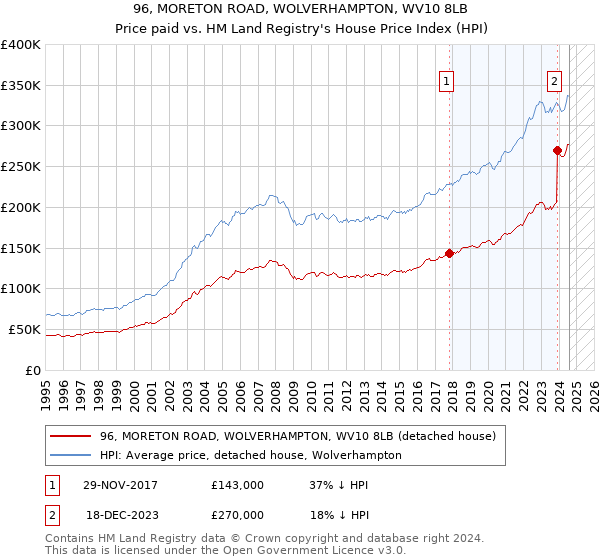 96, MORETON ROAD, WOLVERHAMPTON, WV10 8LB: Price paid vs HM Land Registry's House Price Index